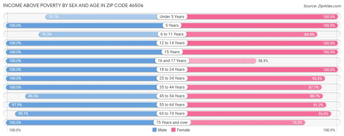 Income Above Poverty by Sex and Age in Zip Code 46506