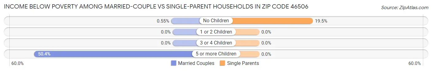 Income Below Poverty Among Married-Couple vs Single-Parent Households in Zip Code 46506