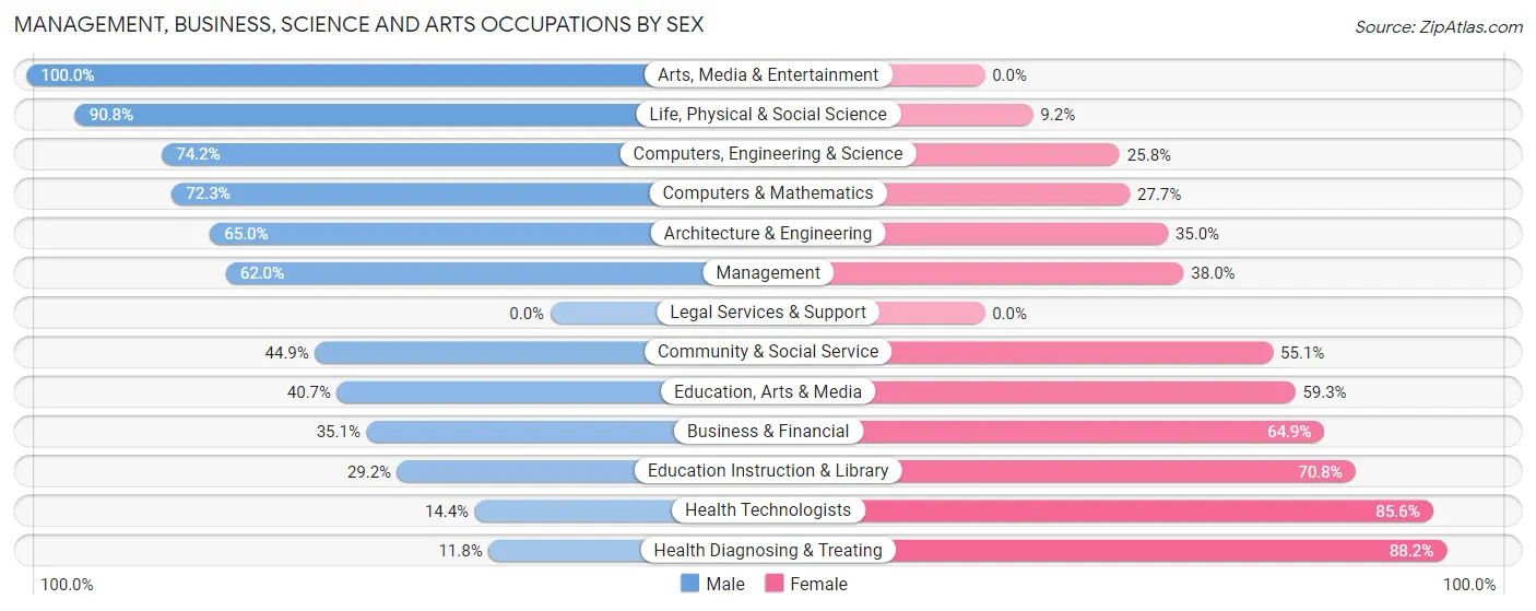 Management, Business, Science and Arts Occupations by Sex in Zip Code 46506
