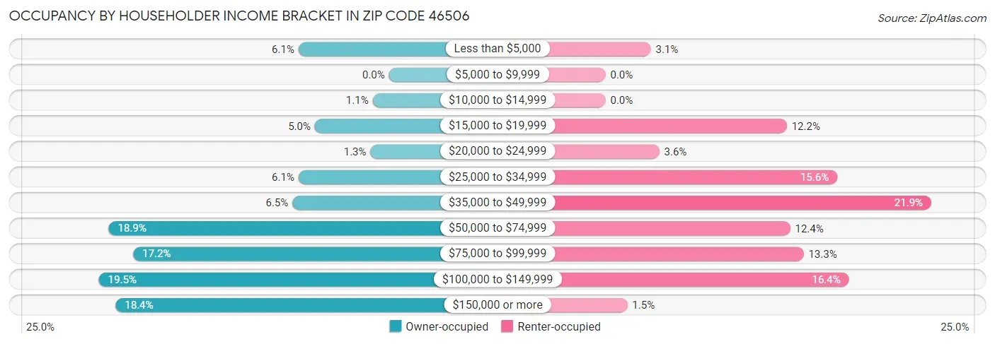 Occupancy by Householder Income Bracket in Zip Code 46506