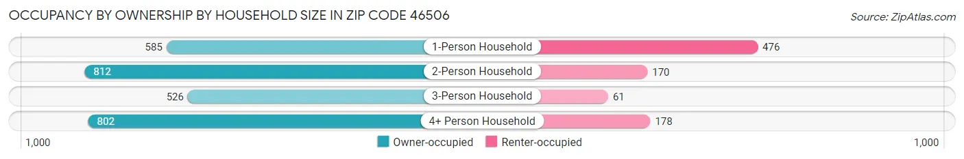 Occupancy by Ownership by Household Size in Zip Code 46506