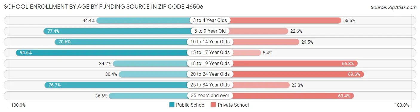 School Enrollment by Age by Funding Source in Zip Code 46506