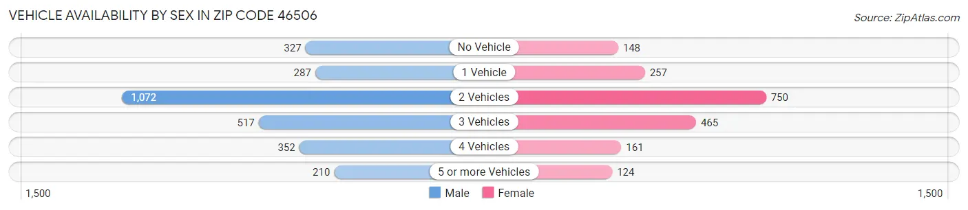 Vehicle Availability by Sex in Zip Code 46506