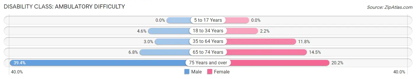 Disability in Zip Code 46507: <span>Ambulatory Difficulty</span>