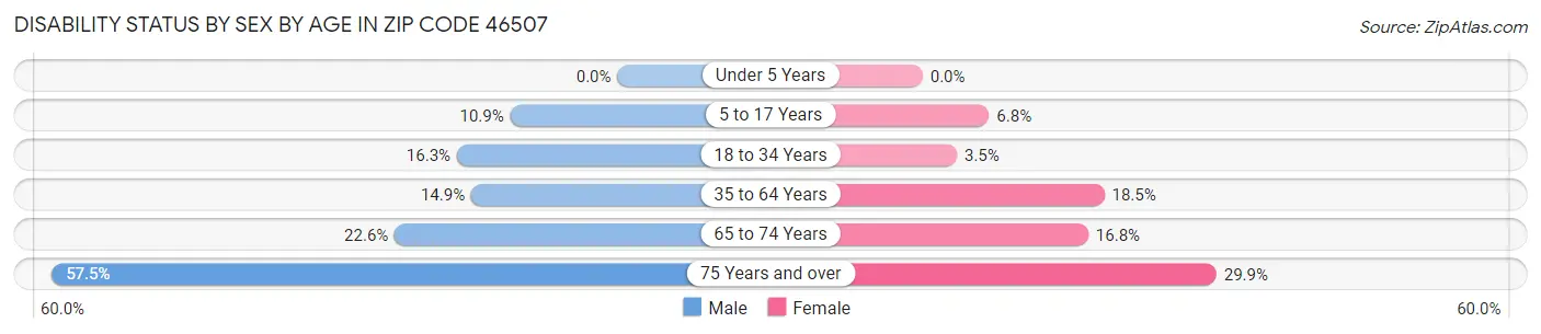 Disability Status by Sex by Age in Zip Code 46507