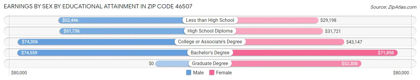 Earnings by Sex by Educational Attainment in Zip Code 46507