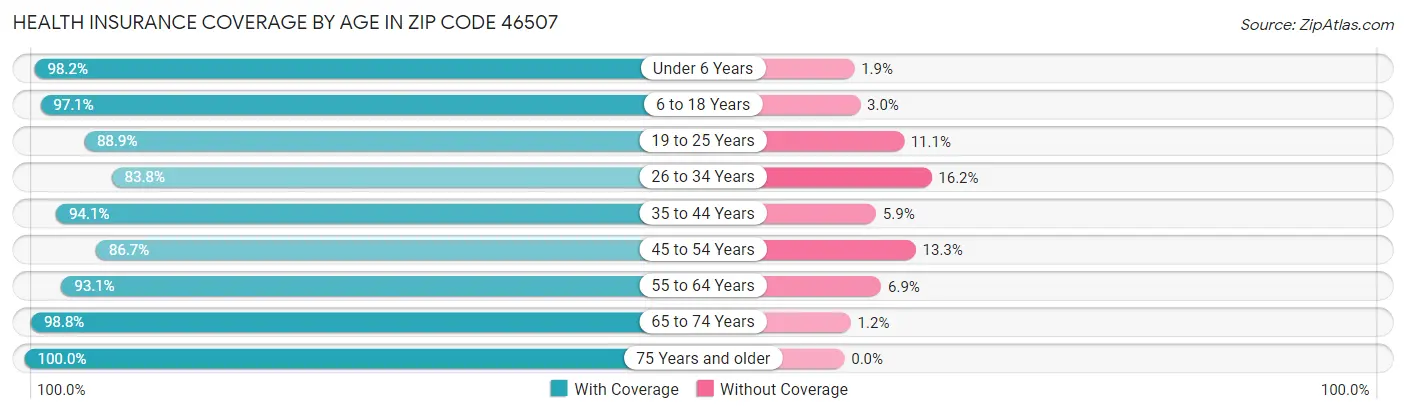 Health Insurance Coverage by Age in Zip Code 46507