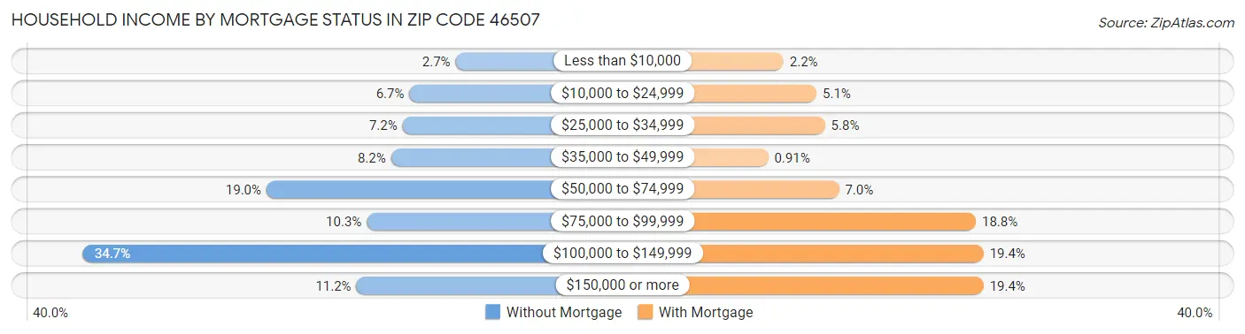 Household Income by Mortgage Status in Zip Code 46507