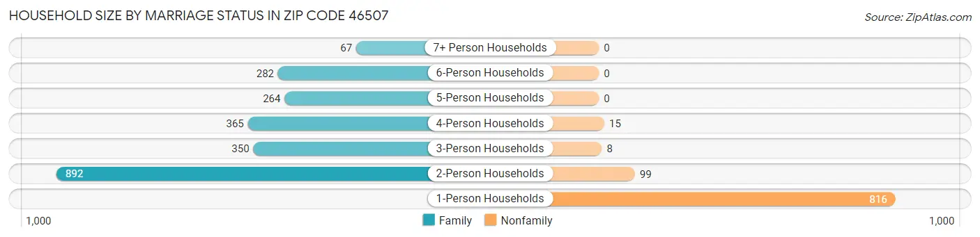 Household Size by Marriage Status in Zip Code 46507