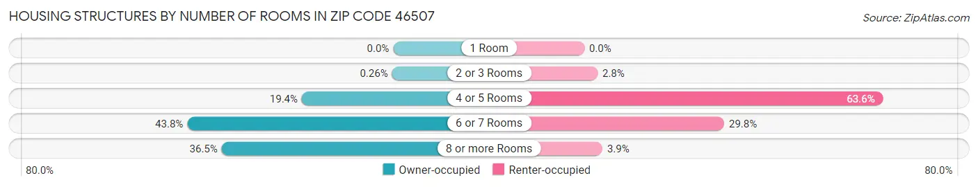 Housing Structures by Number of Rooms in Zip Code 46507