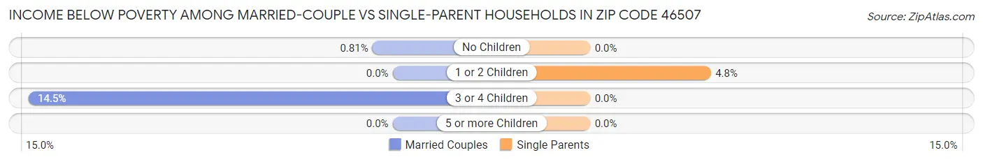 Income Below Poverty Among Married-Couple vs Single-Parent Households in Zip Code 46507