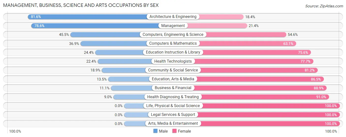 Management, Business, Science and Arts Occupations by Sex in Zip Code 46507