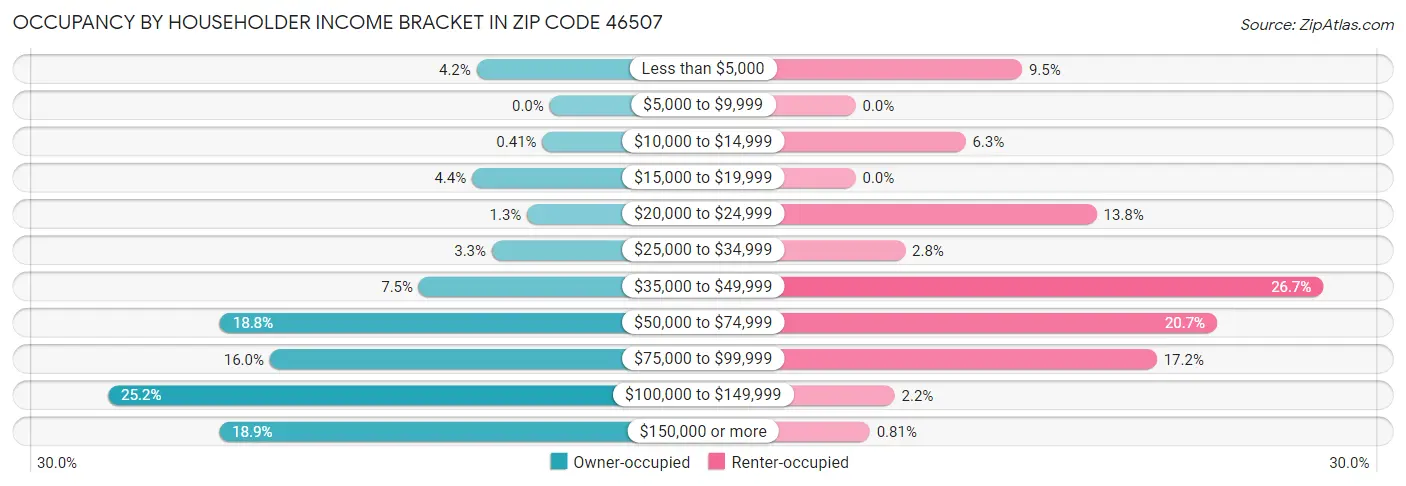 Occupancy by Householder Income Bracket in Zip Code 46507