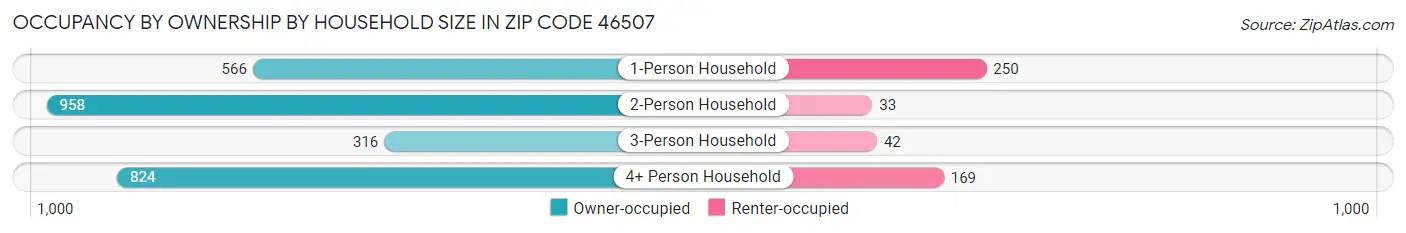 Occupancy by Ownership by Household Size in Zip Code 46507
