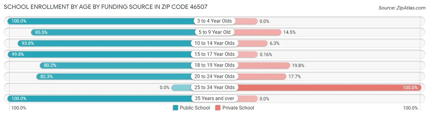 School Enrollment by Age by Funding Source in Zip Code 46507