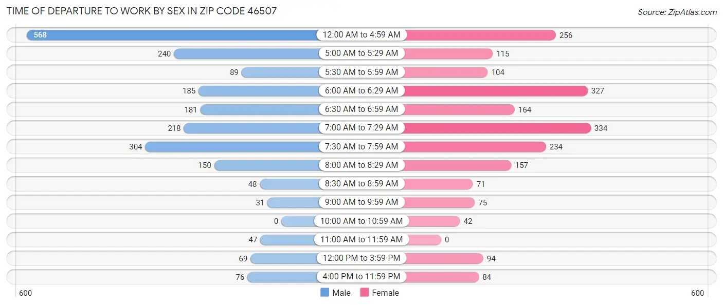 Time of Departure to Work by Sex in Zip Code 46507