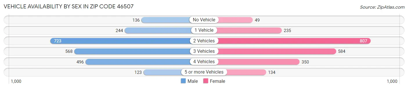 Vehicle Availability by Sex in Zip Code 46507