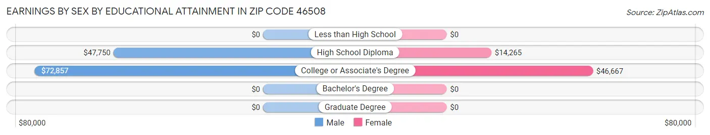 Earnings by Sex by Educational Attainment in Zip Code 46508