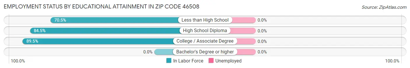 Employment Status by Educational Attainment in Zip Code 46508
