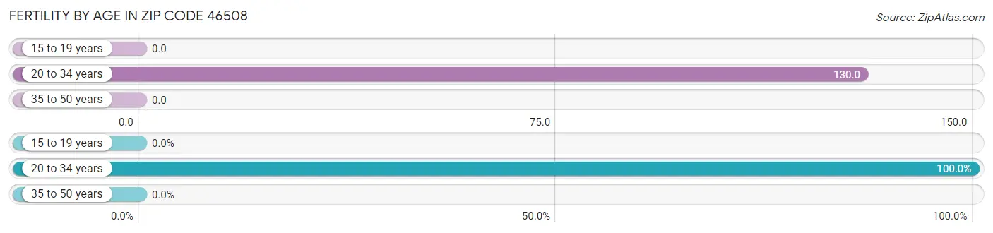 Female Fertility by Age in Zip Code 46508