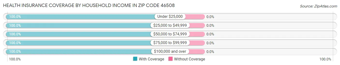 Health Insurance Coverage by Household Income in Zip Code 46508