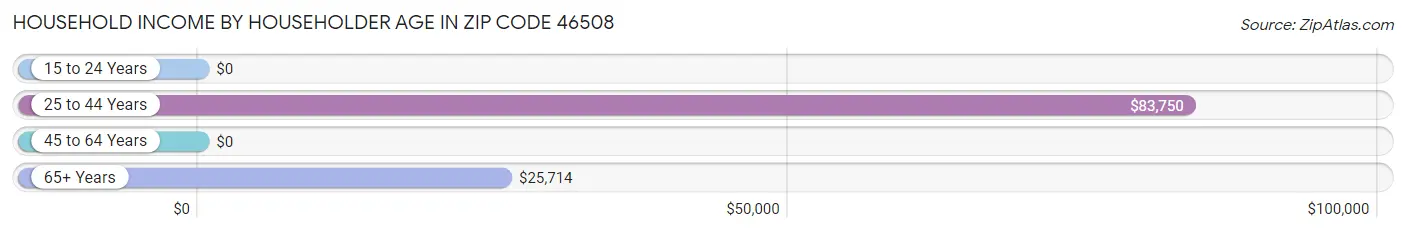 Household Income by Householder Age in Zip Code 46508