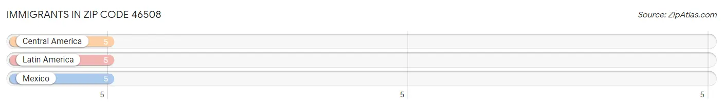 Immigrants in Zip Code 46508