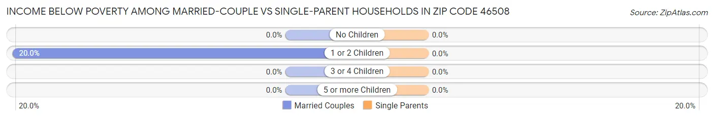 Income Below Poverty Among Married-Couple vs Single-Parent Households in Zip Code 46508