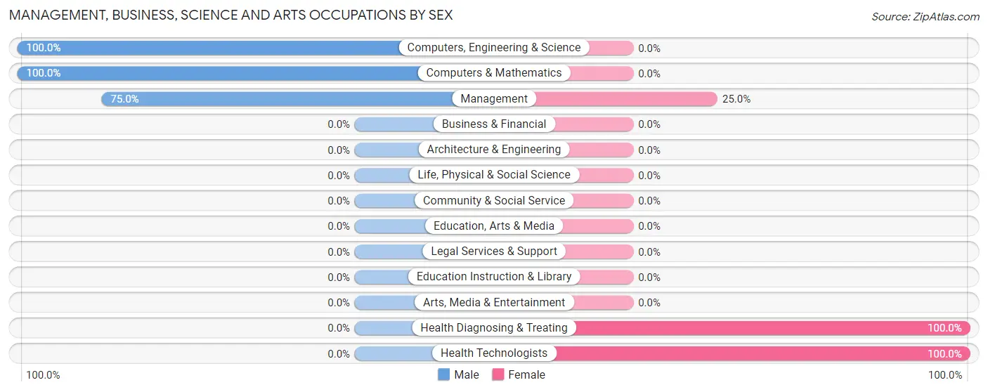 Management, Business, Science and Arts Occupations by Sex in Zip Code 46508