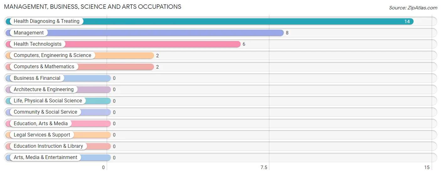 Management, Business, Science and Arts Occupations in Zip Code 46508