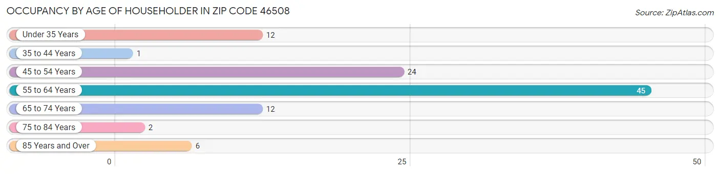 Occupancy by Age of Householder in Zip Code 46508