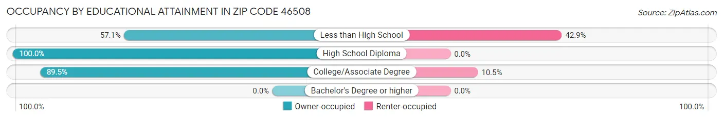 Occupancy by Educational Attainment in Zip Code 46508