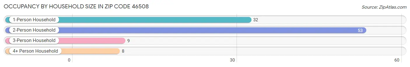 Occupancy by Household Size in Zip Code 46508