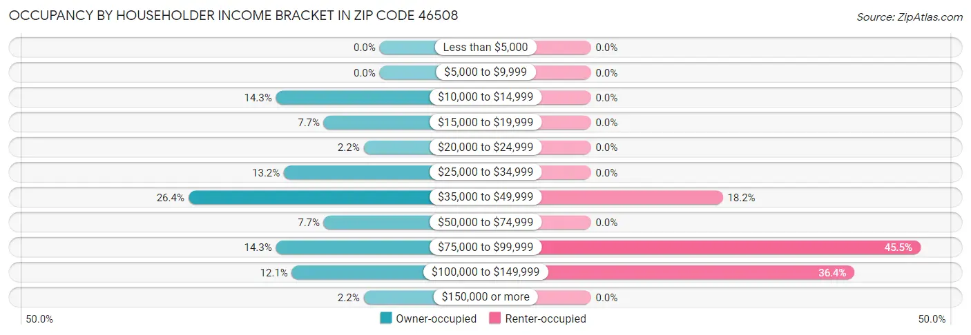 Occupancy by Householder Income Bracket in Zip Code 46508