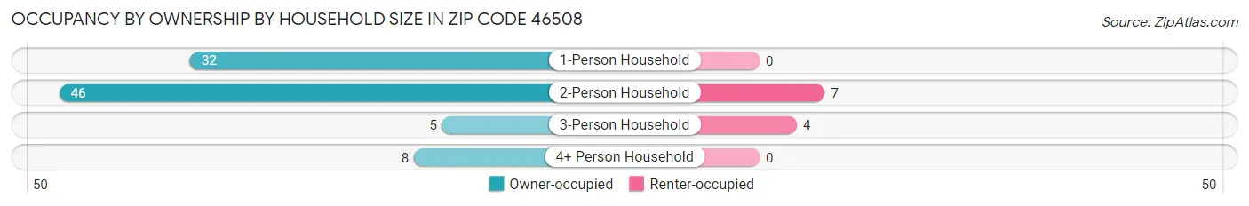 Occupancy by Ownership by Household Size in Zip Code 46508