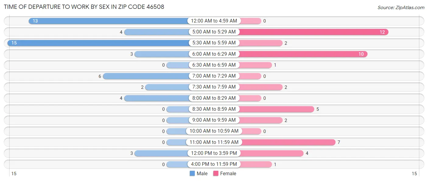 Time of Departure to Work by Sex in Zip Code 46508