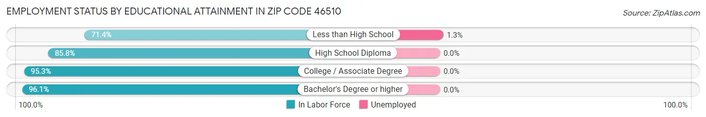 Employment Status by Educational Attainment in Zip Code 46510