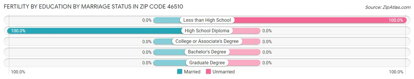 Female Fertility by Education by Marriage Status in Zip Code 46510