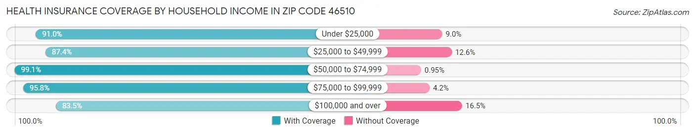 Health Insurance Coverage by Household Income in Zip Code 46510