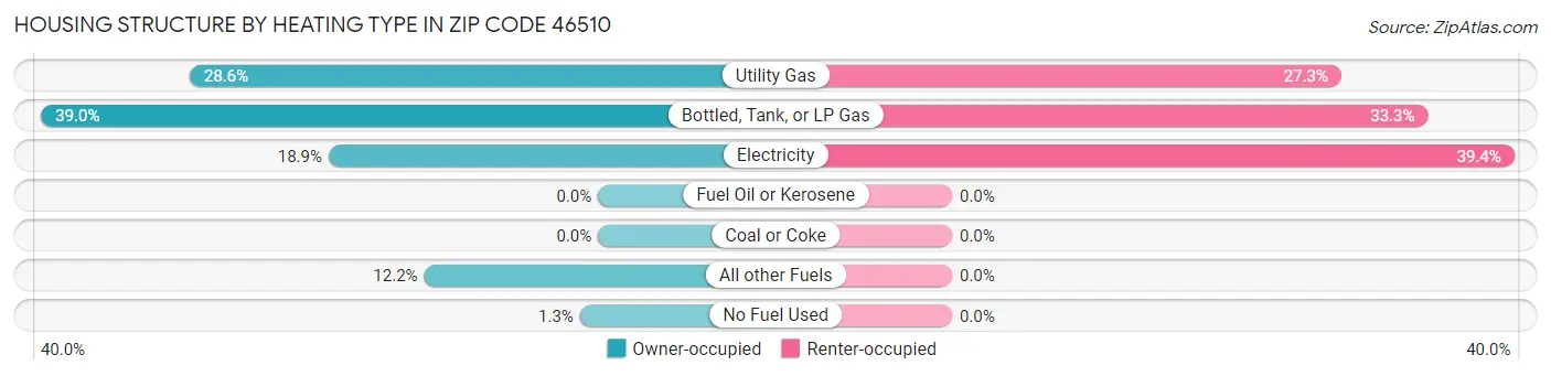 Housing Structure by Heating Type in Zip Code 46510