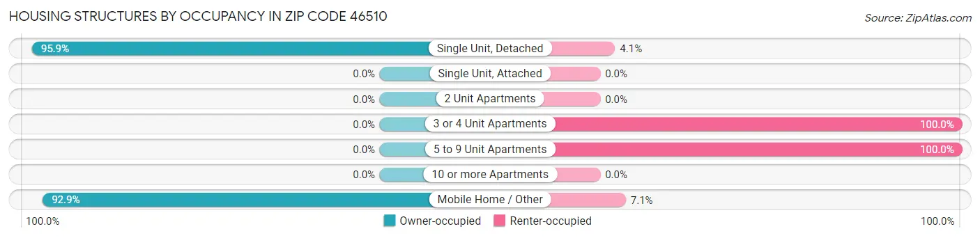 Housing Structures by Occupancy in Zip Code 46510