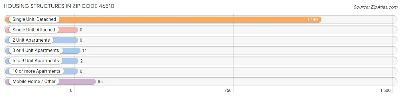 Housing Structures in Zip Code 46510