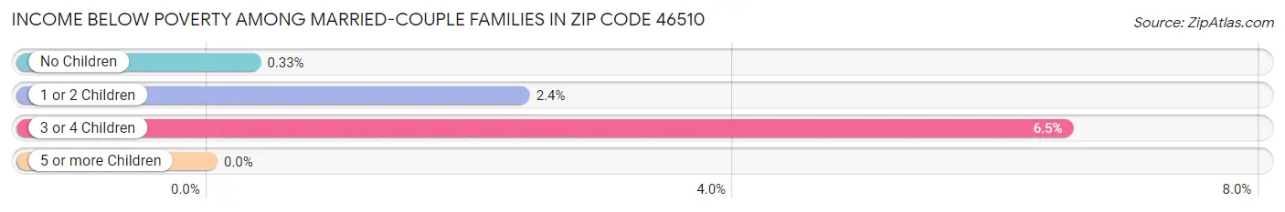 Income Below Poverty Among Married-Couple Families in Zip Code 46510