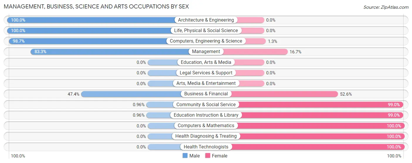 Management, Business, Science and Arts Occupations by Sex in Zip Code 46510