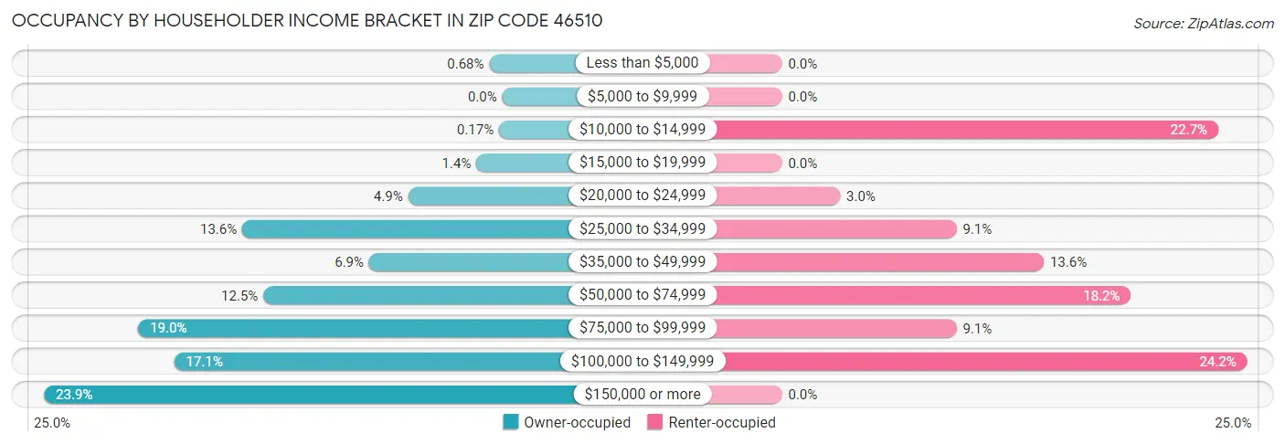 Occupancy by Householder Income Bracket in Zip Code 46510