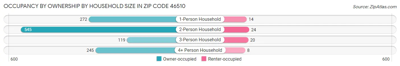 Occupancy by Ownership by Household Size in Zip Code 46510