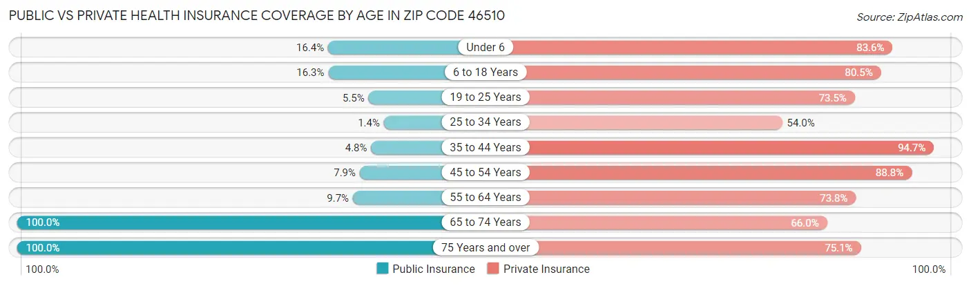 Public vs Private Health Insurance Coverage by Age in Zip Code 46510