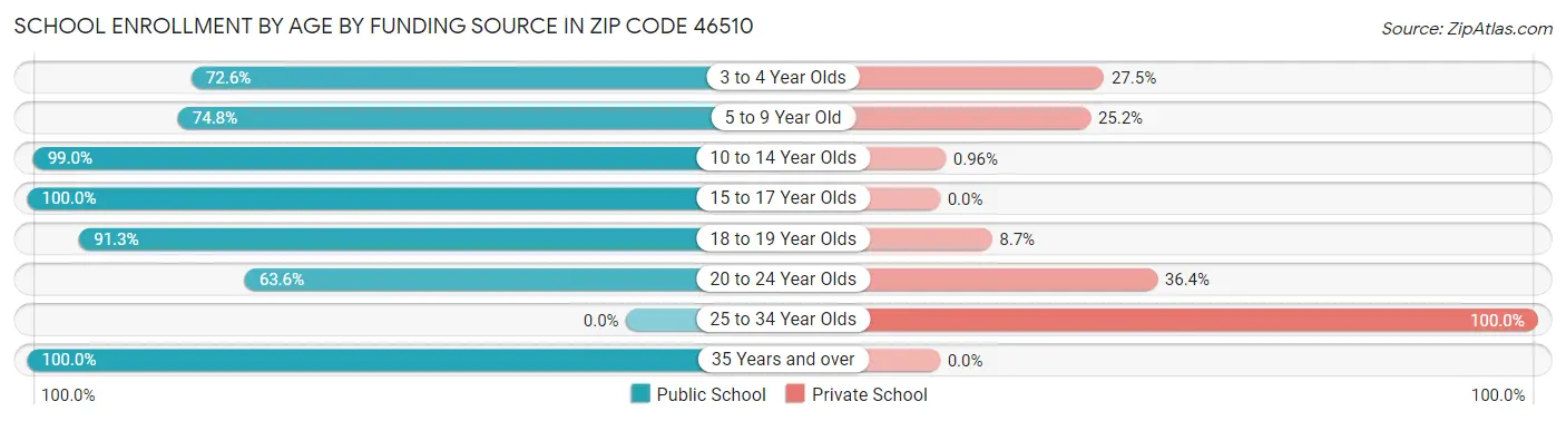 School Enrollment by Age by Funding Source in Zip Code 46510