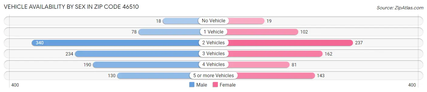 Vehicle Availability by Sex in Zip Code 46510
