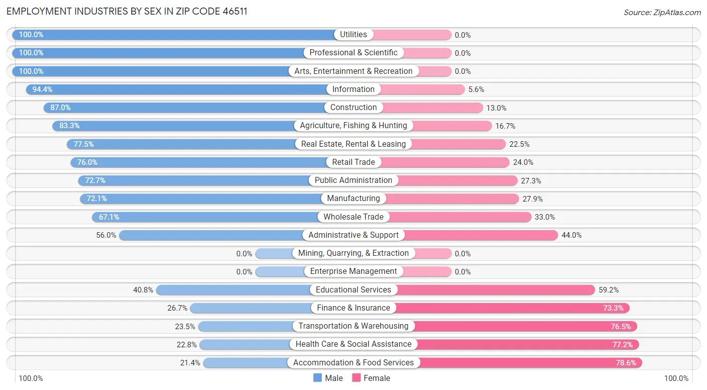 Employment Industries by Sex in Zip Code 46511